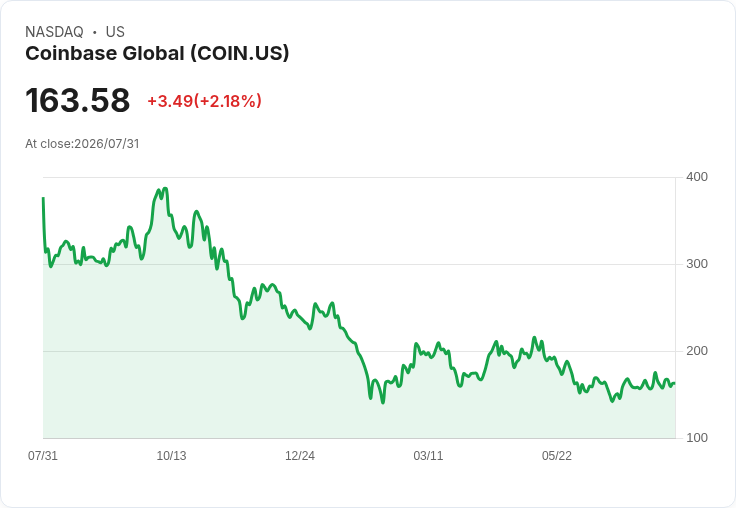 Coinbase第二季財報不如預期,股價將面臨挑戰!