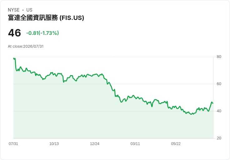 Fidelity National 宣佈每股 $0.44 股息,穩健回報吸引投資者目光!