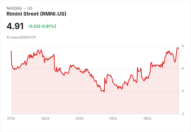 震撼！Rimini Street Q3 2026 預期營收達 $110M-$112M，全年增長目標重申4％-6％