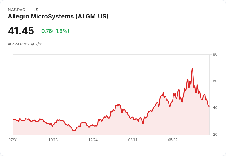 Allegro MicroSystems 預告 2027 年第二季銷售將達 2.65 億至 2.75 億美元，資料中心業務預計翻倍成長！