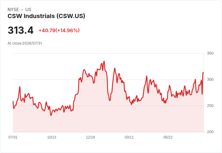 CSW工業公佈2027財年利息支出近4800萬美元,目標實現有機營收增長!