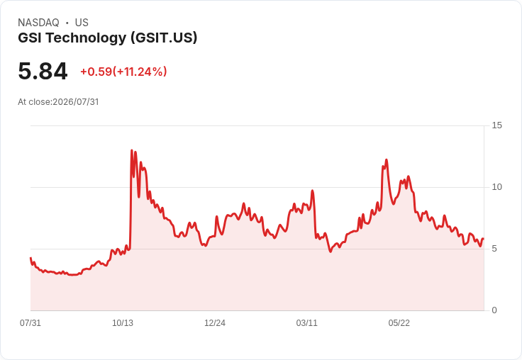 GSI科技公佈第二季營收預測5.7M-$6.5M，瞄準2027年3月Plato流片