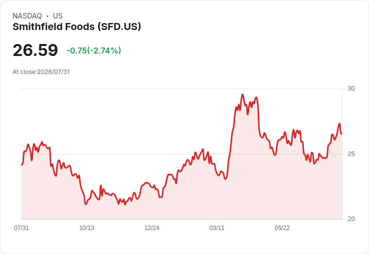 史密斯菲爾德食品公司宣佈每股$0.3125的季度股息，吸引投資者目光！