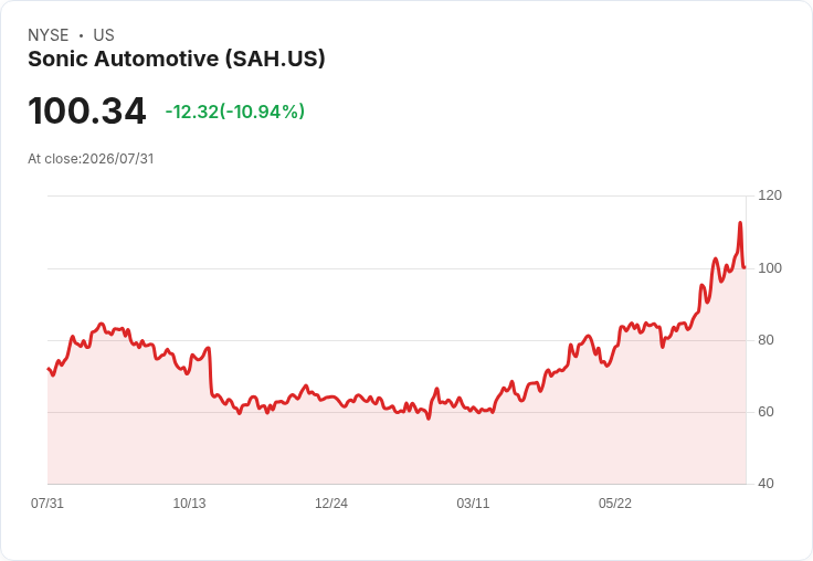 Sonic Automotive 2026年目標：EchoPark總GPU達$3,100-$3,300，二手車銷量增長12％-15％，計畫於2027年開設2-4家新店