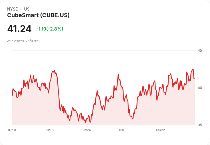 CubeSmart第二季財報出爐：FFO略低於預期，營收卻意外上揚！