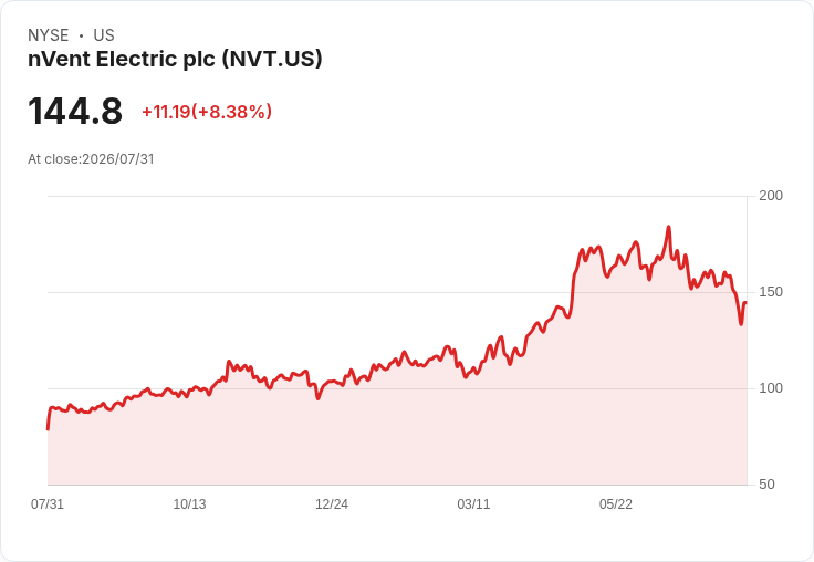 nVent Electric 第二季業績驚豔！超越預期，全年展望大幅上修！