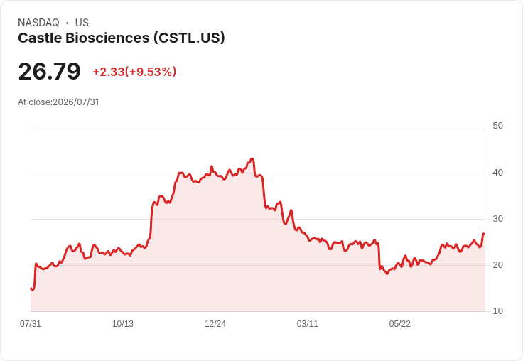 城堡生物科學公司2026年營收預測上調至3.65億至3.75億美元,TissueCypher測試量增長達50%