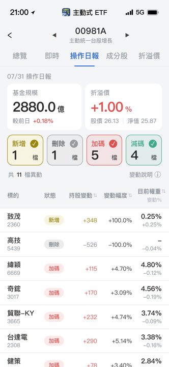 【00981A】07/31 操作日報|單日狂飆近10%!經理人重押伺服器與散熱