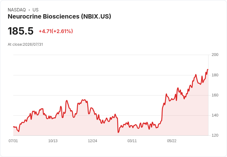 神經科學公司Neurocrine提升2026年INGREZZA銷售預測至28.25億美元,成功整合VYKAT XR!
