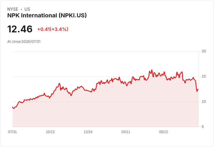 NPK國際調升2026年EBITDA預測至9700萬-1.03億美元，堅持路易斯安那州擴張計劃啟動時間