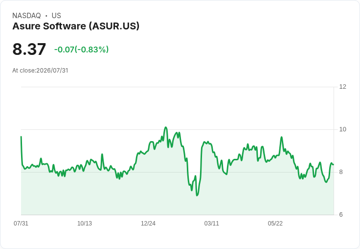 Asure Software第二季財報出爐:每股虧損0.15美元,營收超預期達3710萬美元!