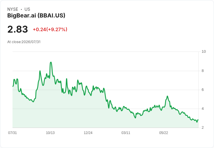 BigBear.ai 第二季財報亮眼，收入與毛利大幅成長！未來佈局更具潛力！