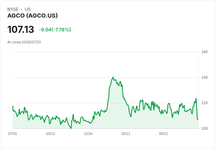 AGCO下調2026年預期,每股盈餘目標5.50-5.75美元,淨銷售額10.1B-10.2B美元