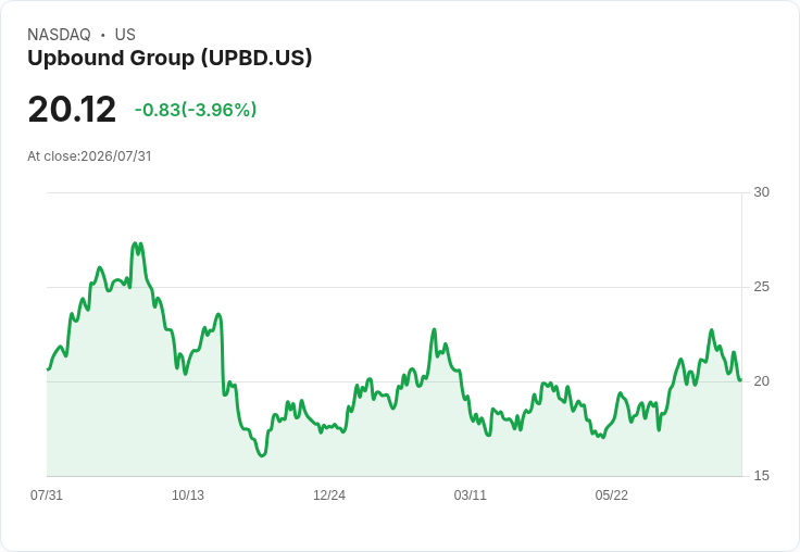 Upbound集團2026年收入預測調整至47億至48.5億美元,自由現金流提升至2.5億美元,Acima因詐騙損失遭遇1300萬美元打擊
