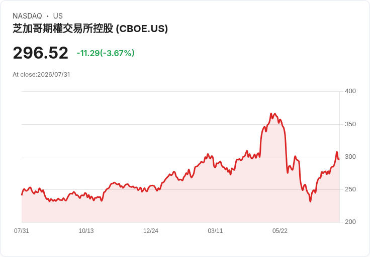 Cboe全球市場Q2財報亮眼！每股盈餘超預期，營收創新高
