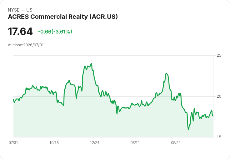 ACRES 商業房地產計劃2026年實現5億美元淨增長，內部化交易即將完成！