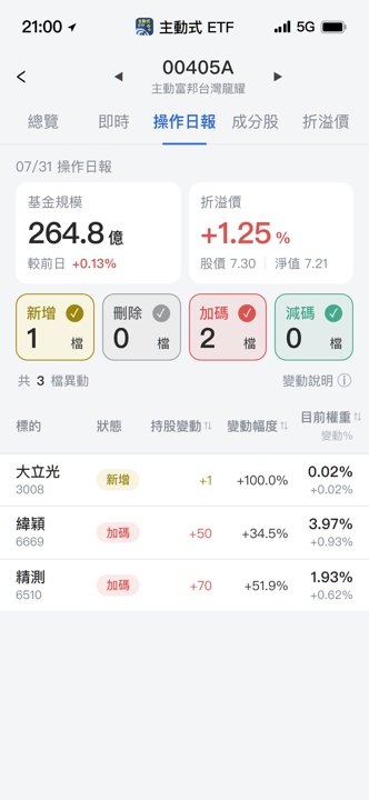 【00405A】07/31 操作日報｜單日狂飆9％！經理人出手買進大立光
