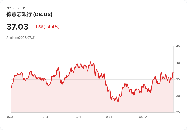 德意志銀行上半年創紀錄利潤！2026年目標明朗，股東回報計畫持續推進