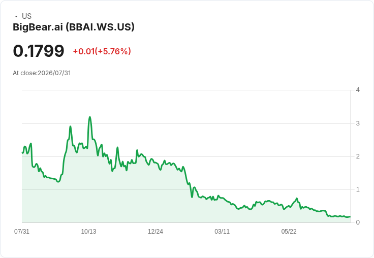 BigBear.ai 預測 2026 年收入將達 1.35 億至 1.65 億美元，積極尋求增值併購機會！