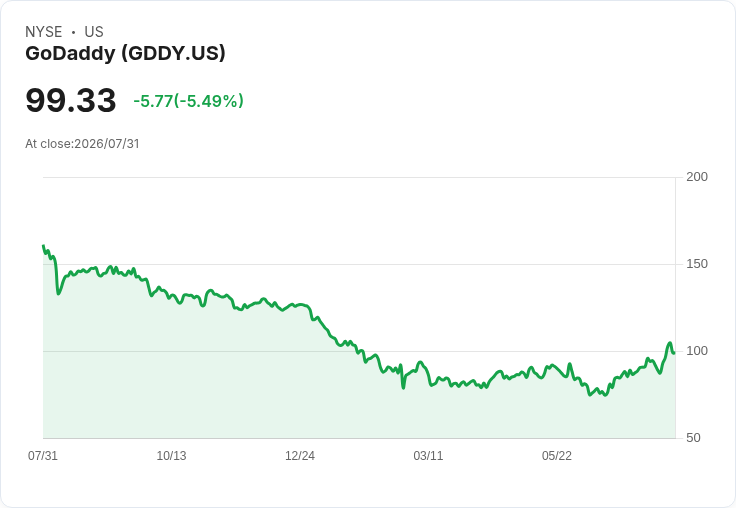 GoDaddy 預測 2026 年 Q3 營收將達 $13.15B-$13.35B，重申約 $18B 自由現金流目標！