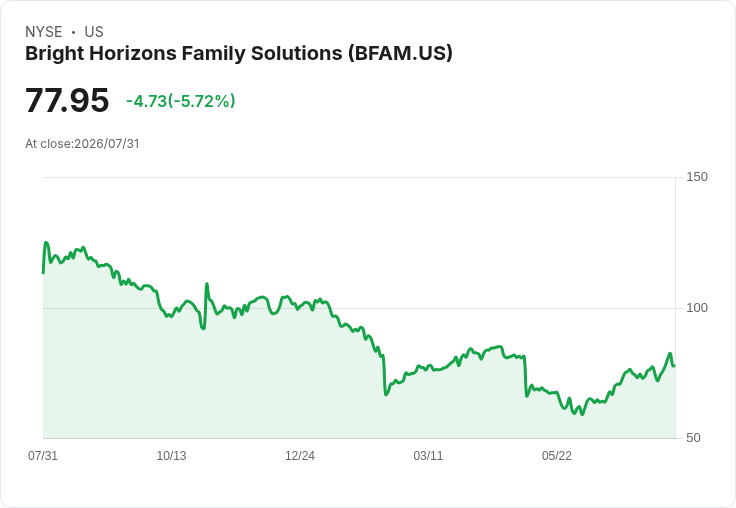 Bright Horizons Q2財報超預期,2026年展望樂觀再調整!