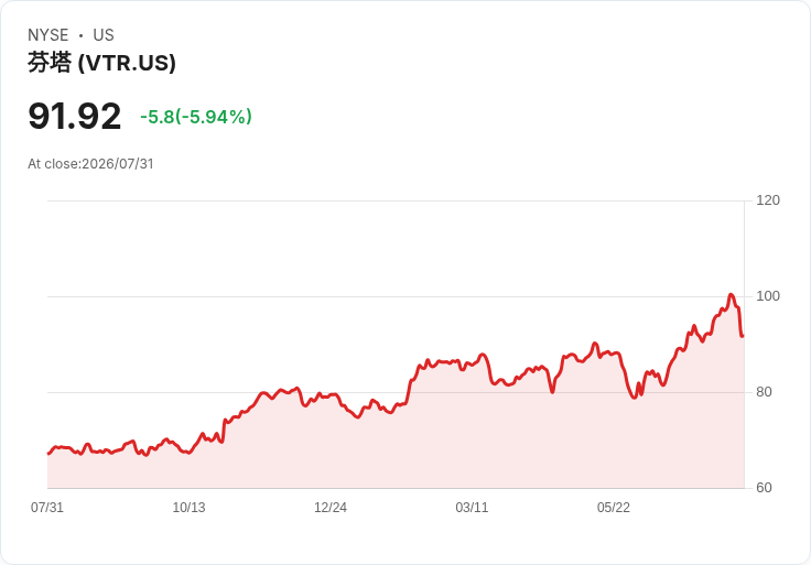Ventas 預計 2026 年高達 45 億美元的長期護理投資,同時將正常化每股 FFO 提升至 3.85-3.90 美元