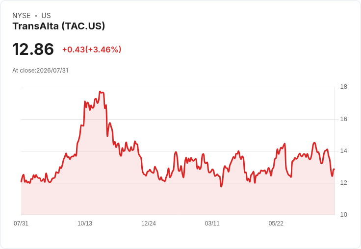TransAlta 第二季FFO達C$0.67，超出預期C$0.30！