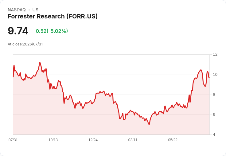 Forrester 2026年每股盈餘預測 $0.72-$0.82，維持營收展望350M-$360M