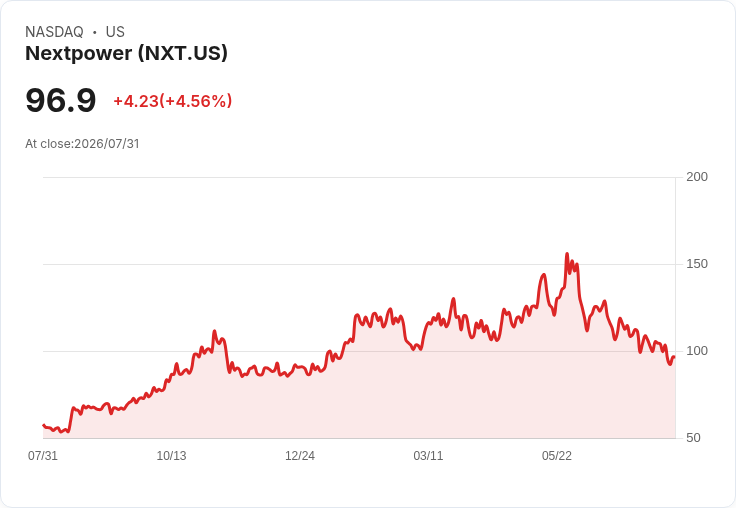 Nextpower 預測 2027 財年營收將達 41 億至 44 億美元,目標明夏美國逆變器產能超過 10 GW
