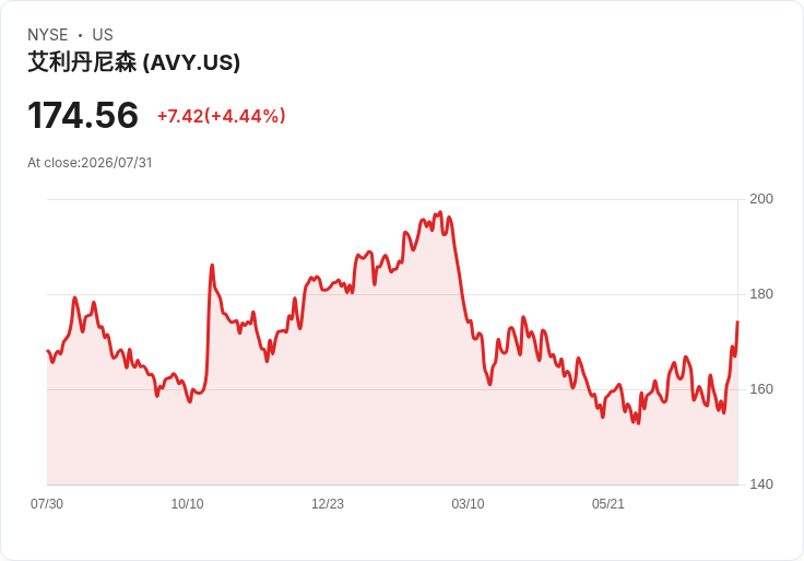 Avery Dennison 預測 2026 年調整後每股盈餘將達 10 至 10.30 美元，材料部門庫存回補影響銷售增長