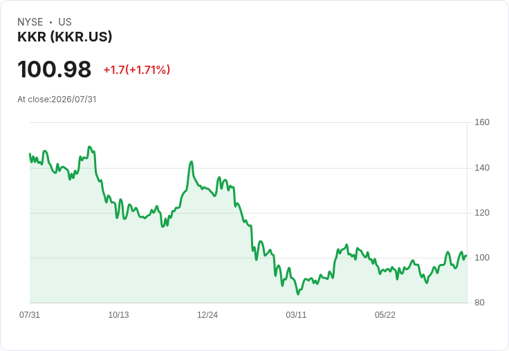KKR計畫到2030年將戰略控股營運收益提升至超過11億美元，Helix啟動資本達100億美元！