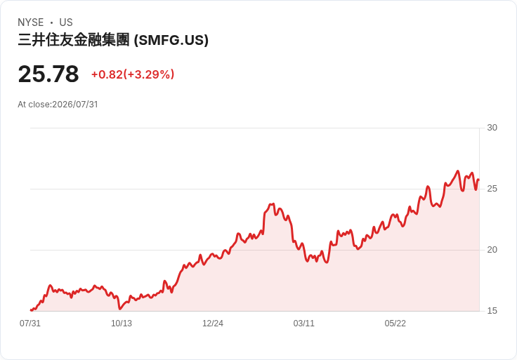 住友三井金融第一季獲利亮眼！每股盈餘達￥131.59，營收突破￥2.85億元