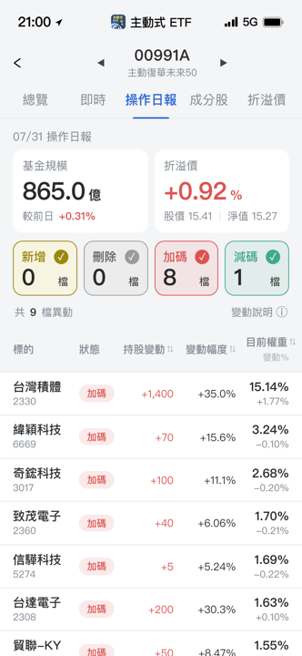 【00991A】07/31 操作日報|狂掃台積電,伺服器散熱大加碼