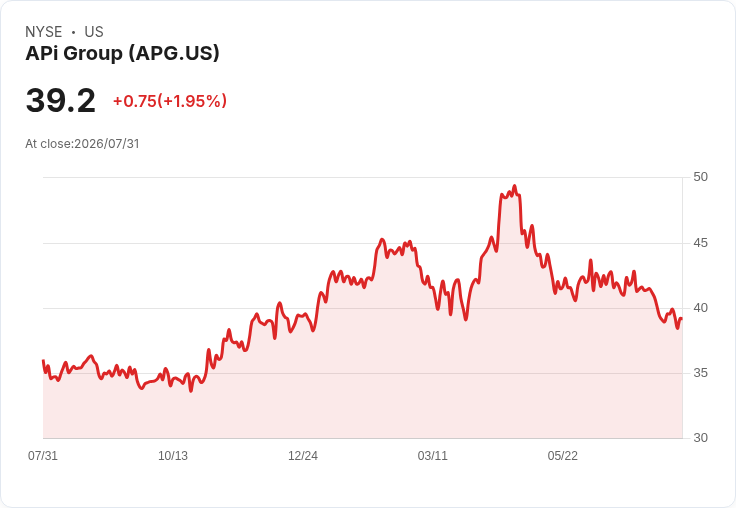 APi集團預測2026年淨收入將達88.75億至90.25億美元，調整後EBITDA展望上修至12.05億至12.45億美元！