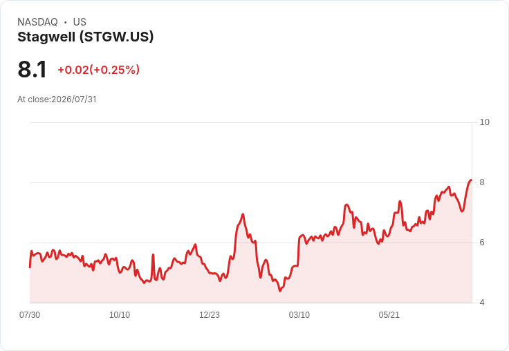 Stagwell Q2業績創新高，調整後每股盈餘預測上修至$1.03-$1.17，EBITDA目標維持於$475M-$525M！