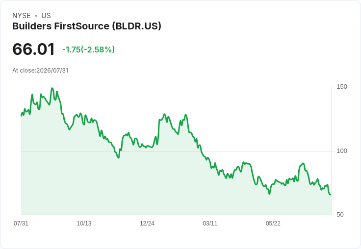 Builders FirstSource 2026年淨銷售預測降至140億-148億美元,住房開工數假設下調