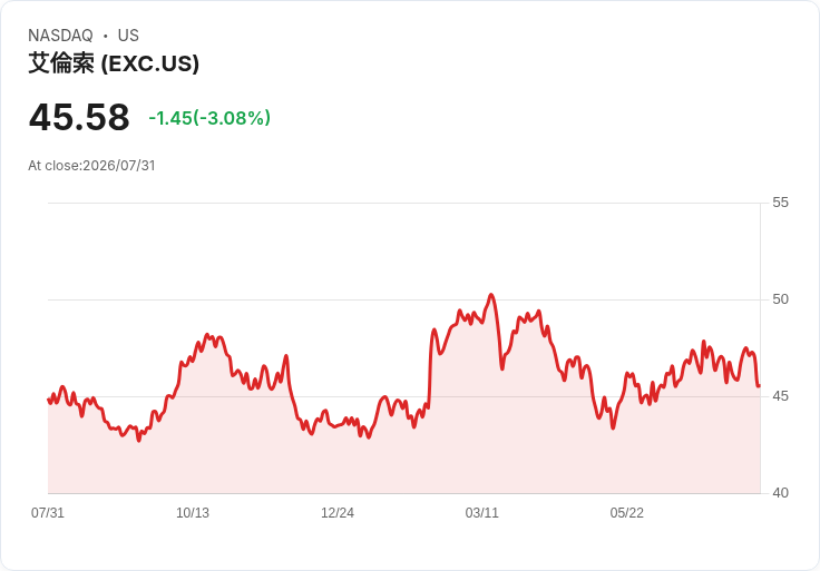 Exelon 股價下滑 3.1％！資料中心預測大砍 消費者對發展感到擔憂