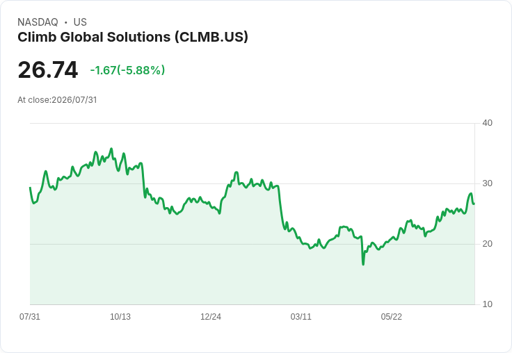 Climb Global Solutions 目標2030前調整後EBITDA翻倍,聚焦歐洲併購機會