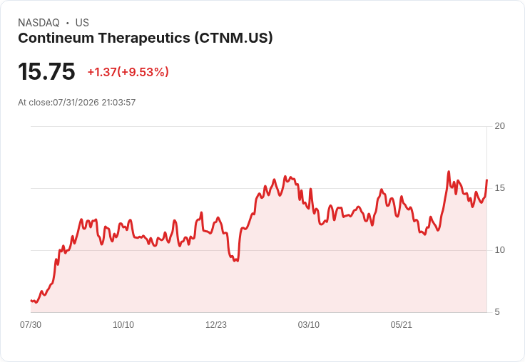 Contineum Therapeutics 第二季財報出爐:每股虧損0.40美元,資金充足至2029年!
