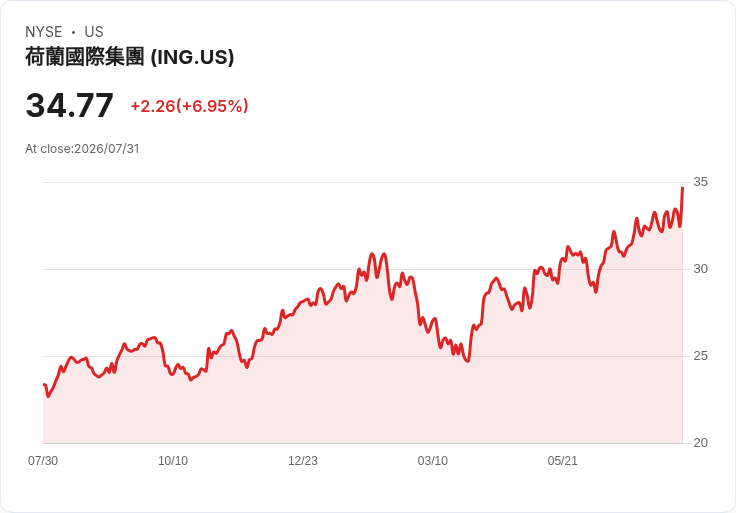ING 預告 2027 年總收入超過 260 億歐元，ROTE 目標提升至 16％！