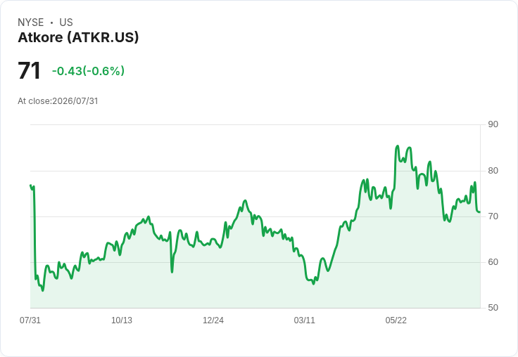 Atkore 宣佈每股 $0.33 股息，投資者期待穩定回報！