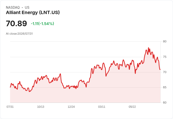 Alliant Energy 第二季盈餘超預期，收入增長引發市場熱議！