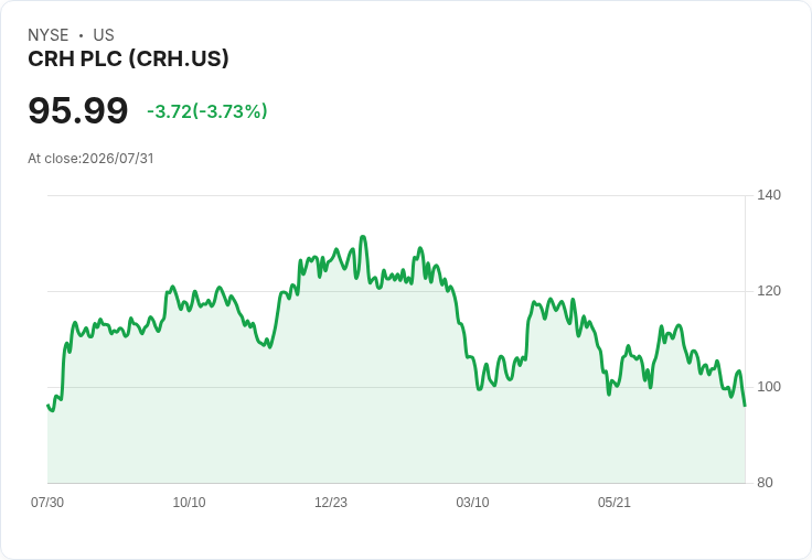 CRH 預告 2026 調整 EBITDA 將達到 81 億至 85 億美元,推進 Arcosa 收購計畫並設定 1.75 億美元協同效益目標!
