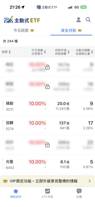 07/31 主動式ETF共識｜買方54筆碾壓，大撒幣狂掃AI權值股