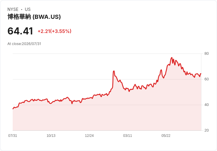 博格華納宣佈每股$0.17股利，穩定回報吸引投資者！