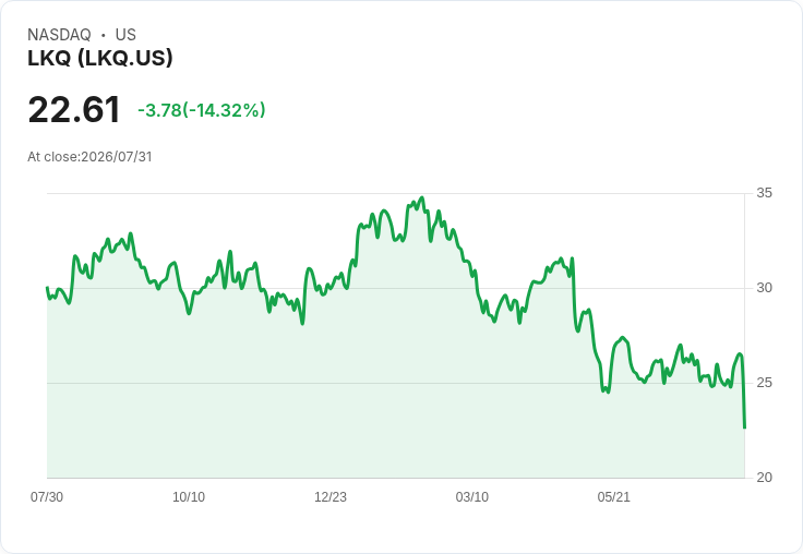 LKQ公司第二季業績不如預期，調降2026年EPS和自由現金流預測！