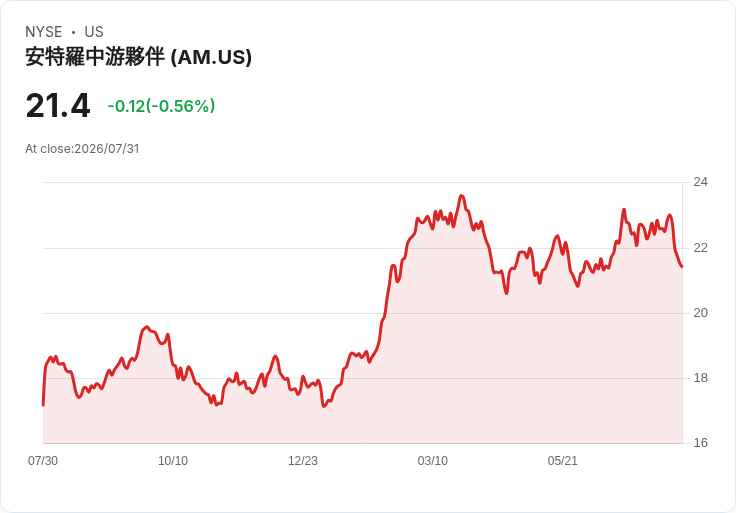 安特羅中游計劃投資2至3年建設東側快線 預期第三季EBITDA增長達高單位數