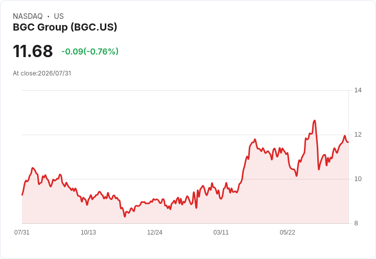 BGC 預測 2026 年第三季營收將達 7.75 億至 8.35 億美元，詳述與 Fanatics 的預測市場夥伴關係及 FMX 未來擴充套件計畫