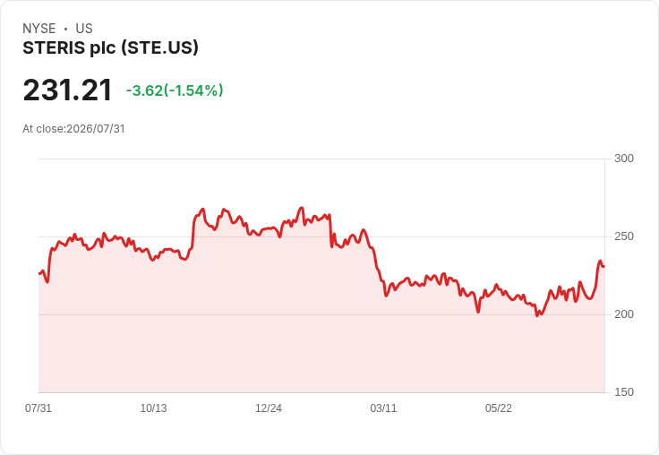 Steris宣佈季度股息上調9.5％至每股0.69美元，吸引投資者注意！
