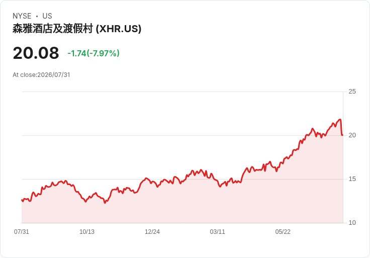 Xenia酒店集團調整2026年EBITDA預測至2.73億美元 RevPAR增長中值提升至5.5%